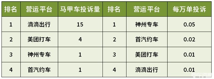 上海哪些網約車平臺投訴量較高？