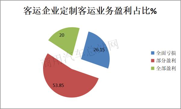 新《客規(guī)》下的定制客運要如何突破？