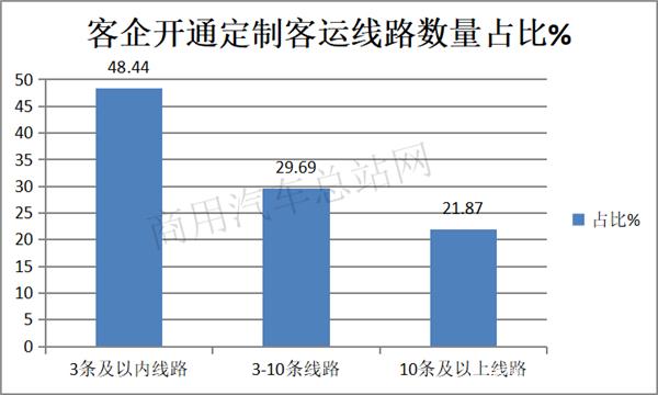 新《客規(guī)》下的定制客運要如何突破？