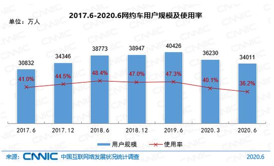 截至2020年6月，我國網(wǎng)約車用戶規(guī)模達3.40億