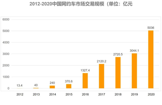全國207家平臺有81家失蹤，網約車市場泡沫初現