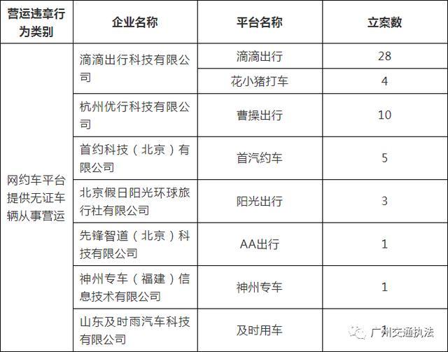廣州網約車平臺向無證車輛派車，被約談處罰