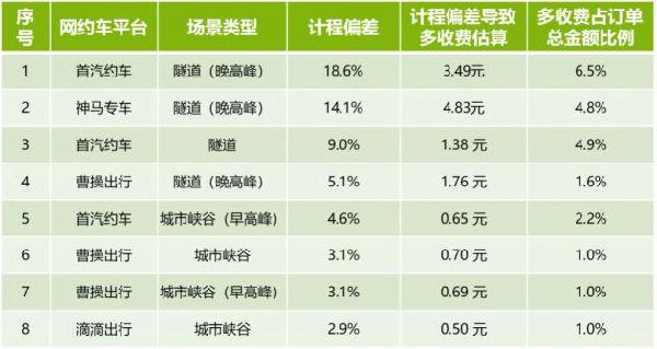 上海市消保委對(duì)本市網(wǎng)約車平臺(tái)計(jì)程計(jì)時(shí)開(kāi)展實(shí)驗(yàn)，多數(shù)訂單不符合規(guī)范要求
