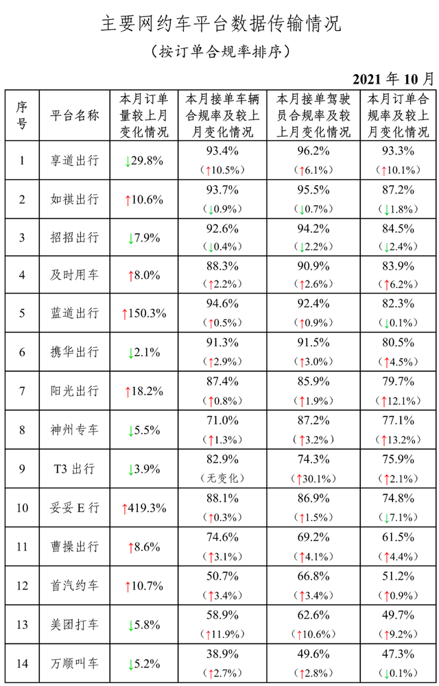 網(wǎng)約車行業(yè)運(yùn)行10月份最新情況：享道出行訂單合規(guī)率躍居首位