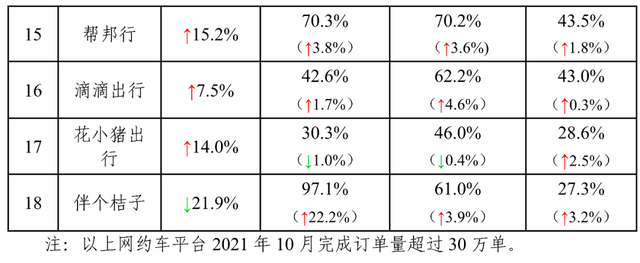 網(wǎng)約車行業(yè)運(yùn)行10月份最新情況：享道出行訂單合規(guī)率躍居首位