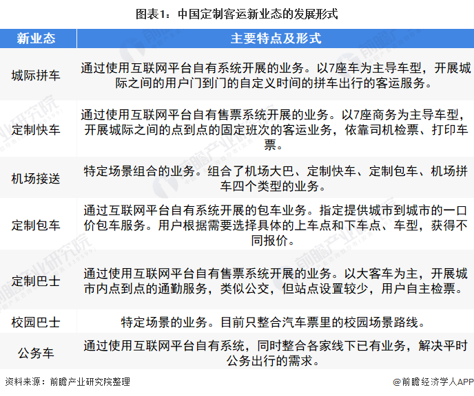 中國定制客運主要呈現(xiàn)網(wǎng)約化、場景化、小型化、聯(lián)程化、品質(zhì)化五大發(fā)展方向