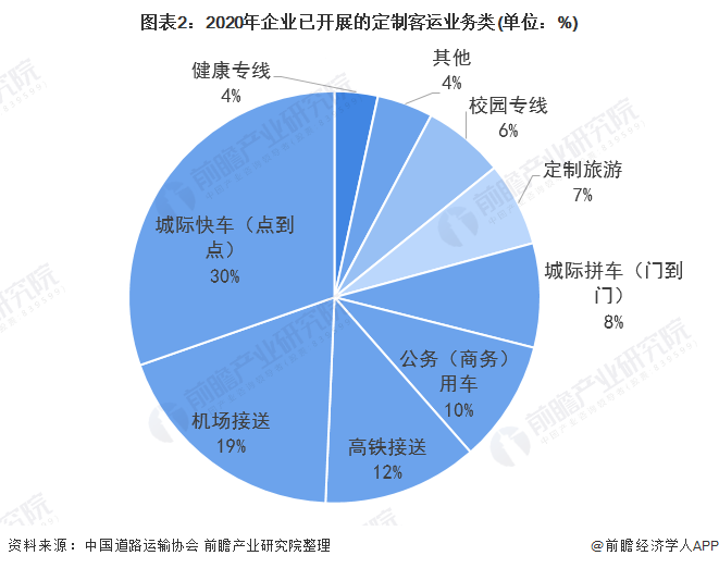中國定制客運主要呈現(xiàn)網(wǎng)約化、場景化、小型化、聯(lián)程化、品質(zhì)化五大發(fā)展方向