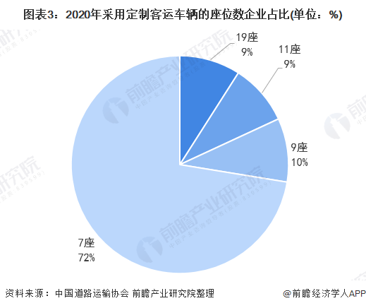 中國定制客運主要呈現(xiàn)網(wǎng)約化、場景化、小型化、聯(lián)程化、品質(zhì)化五大發(fā)展方向