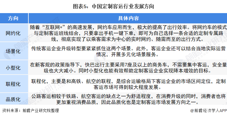 中國定制客運主要呈現(xiàn)網(wǎng)約化、場景化、小型化、聯(lián)程化、品質(zhì)化五大發(fā)展方向