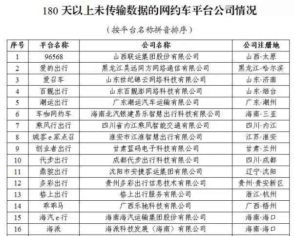 網(wǎng)約車監(jiān)管信息交互平臺發(fā)布11月份網(wǎng)約車行業(yè)運行基本情況：訂單合規(guī)率最高的是廈門，最低的是石家莊