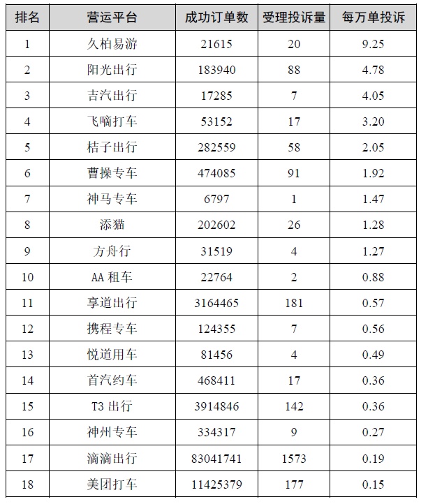 2022年上半年上海市網約車平臺投訴排名！