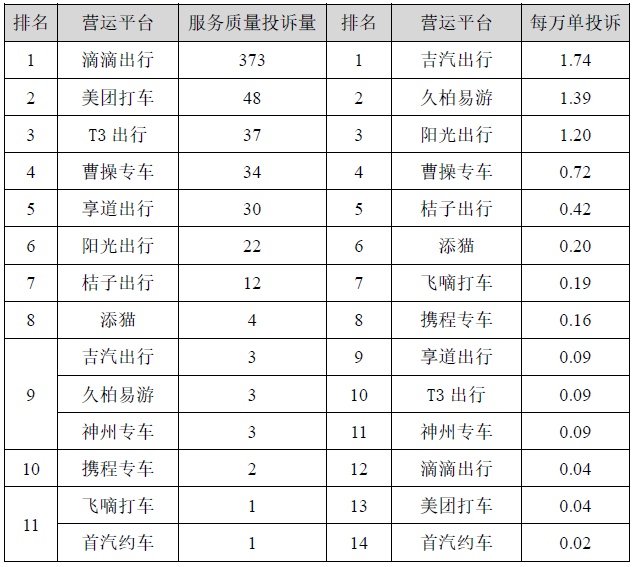2022年上半年上海市網約車平臺投訴排名！