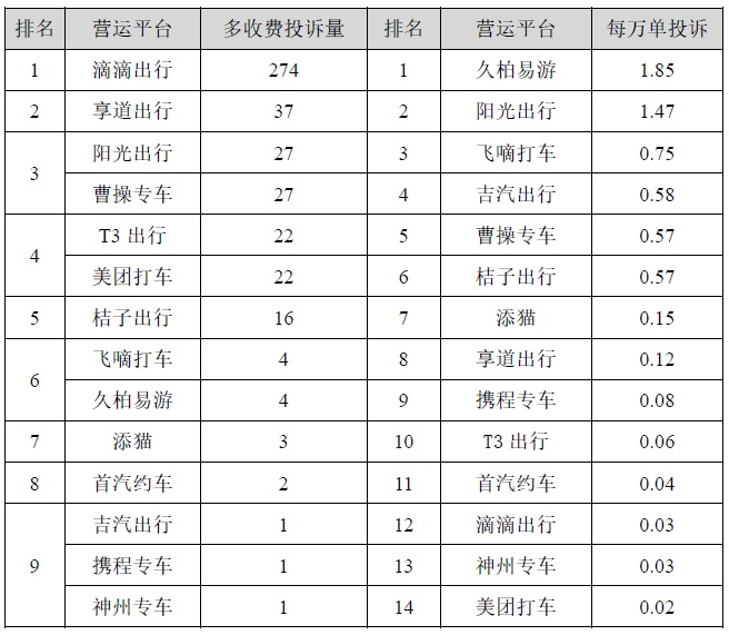 2022年上半年上海市網約車平臺投訴排名！