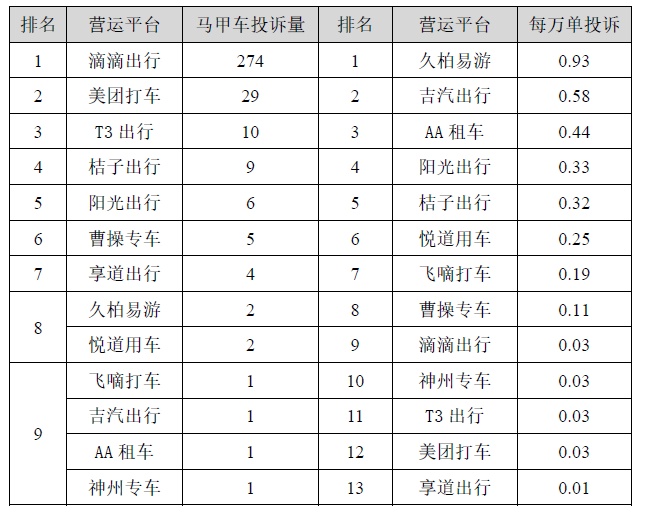 2022年上半年上海市網約車平臺投訴排名！